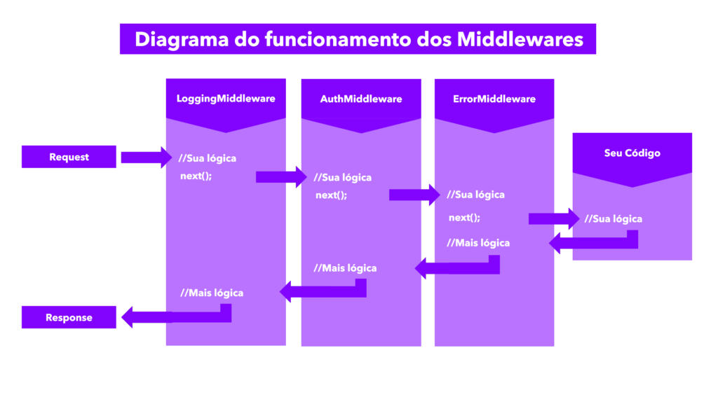 Diagrama de funcionamento dos Middlewares